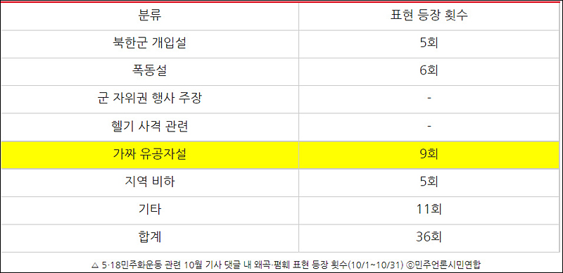 ▲ 5‧18민주화운동 관련 10월 기사 댓글 내 왜곡‧폄훼 표현 등장 횟수(10/1~10/31) ⓒ민주언론시민연합