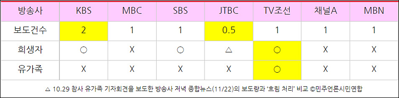 ▲ 10.29 참사 유가족 기자회견을 보도한 방송사 저녁 종합뉴스(11/22)의 보도량과 ‘흐림 처리’ 비교 ©민주언론시민연합
