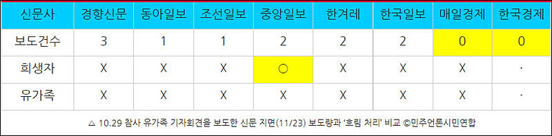 ▲ 10.29 참사 유가족 기자회견을 보도한 신문 지면(11/23) 보도량과 ‘흐림 처리’ 비교 ©민주언론시민연합