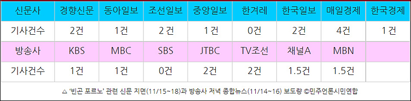 ▲ ‘빈곤 포르노’ 관련 신문 지면(11/15~18)과 방송사 저녁 종합뉴스(11/14~16) 보도량 ©민주언론시민연합