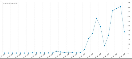 ▲ 빅카인즈 ‘화물연대 파업’ 관련 보도량(11/1~12/1)