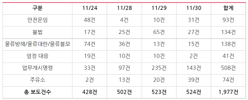 ▲ 빅카인즈 화물연대 파업 관련 키워드 별 제목 포함 기사 건수(11/24, 28~30) *중복 포함 ⓒ민주언론시민연합