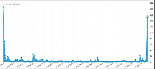 ▲ 빅카인즈 ‘안전운임제’ 관련 보도량(6/15~11/23)