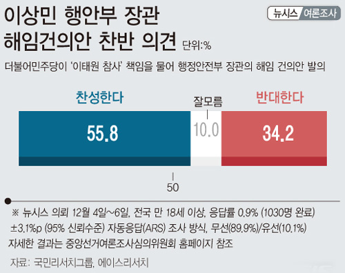 ▲ 뉴시스가 국민리서치그룹과 에이스리서치에 의뢰해 실시한 여론조사에 따르면 '민주당이 이상민 행안부 장관 해임 건의안을 제출한 것에 대해 어떻게 생각하나'는 질문에 55.8%의 응답자가 '찬성한다'고 답했다. '반대한다'와 '잘 모르겠다'에 답한 응답자는 각각 34.2%, 10.0%로 조사됐다.<그래픽 제공=뉴시스>