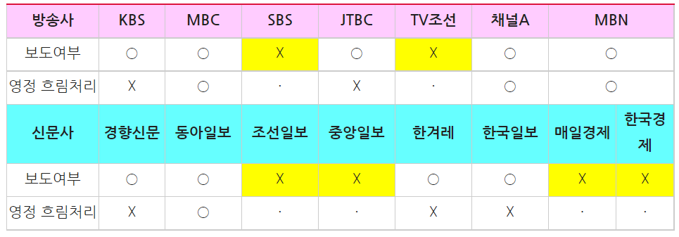 ▲ 10.29 이태원참사 시민분향소를 보도한 방송사 저녁 종합뉴스(12/14)와 신문 지면(12/15)의 보도여부와 ‘흐림 처리’ 비교 ©민주언론시민연합