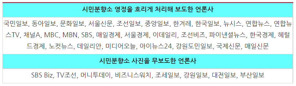 ▲ 10.29 이태원참사 시민분향소 영정을 ‘흐림 처리’한 언론 ©민주언론시민연합