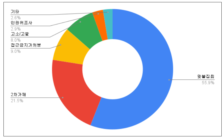 ▲ ‘신자유연대’ 기사 소재 분류(2022/10/29~2023/1/26) ⓒ민주언론시민연합