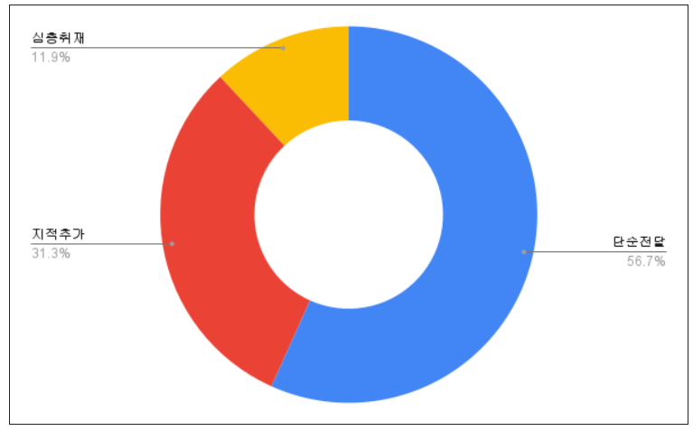 ▲ ‘신자유연대’ 기사 중 2차 가해 관련 기사 유형 분류(2022/10/29~2023/1/26) ⓒ민주언론시민연합