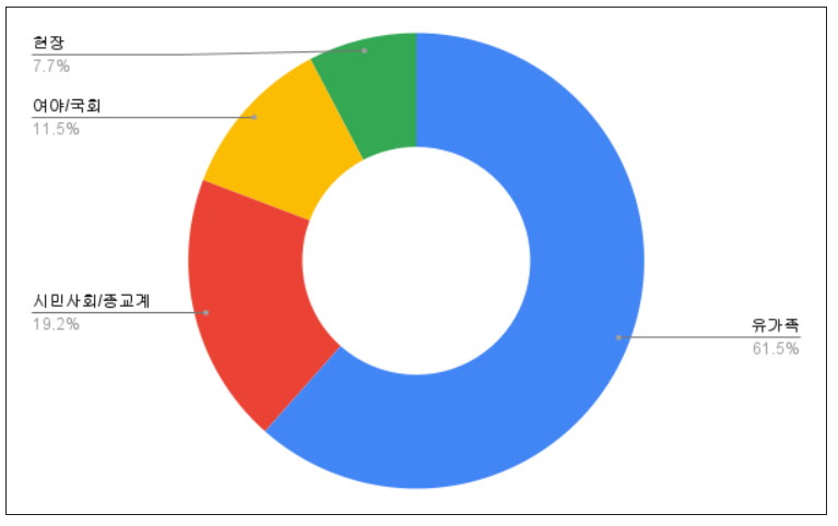 ▲ ‘신자유연대’ 기사 중 2차 가해 지적한 기사의 취재원 분류(2022/10/29~2023/1/26) ⓒ민주언론시민연합
