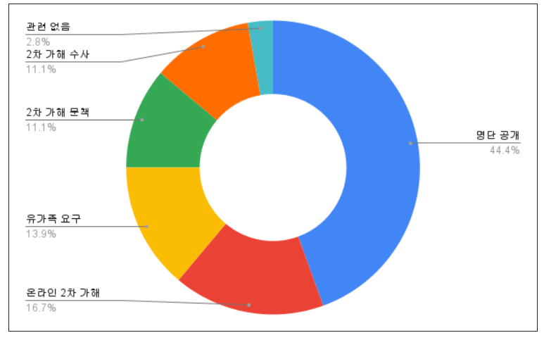 ▲ 조선일보 ‘이태원 2차 가해’ 기사 소재 분류(2022/10/29~2023/1/30) ⓒ민주언론시민연합