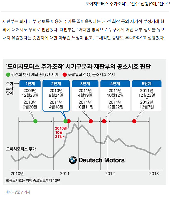 ▲ 도이치모터스 주가조작 사건 시기구분과 재판부의 공소시효 판단 <이미지 출처=한국일보 홈페이지 캡처>