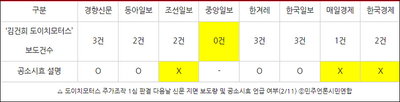 ▲ 도이치모터스 주가조작 1심 판결 다음날 신문 지면 보도량 및 공소시효 언급 여부(2/11) ⓒ민주언론시민연합