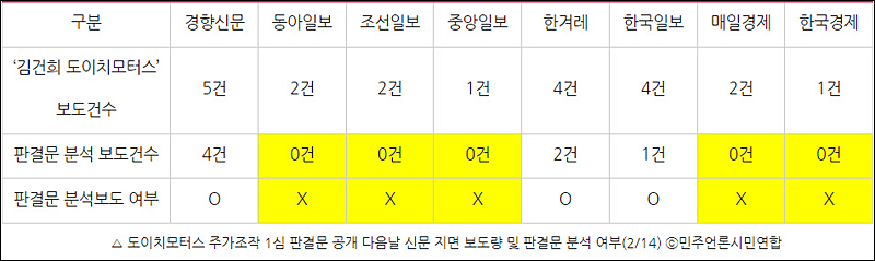▲ 도이치모터스 주가조작 1심 판결문 공개 다음날 신문 지면 보도량 및 판결문 분석 여부(2/14) ⓒ민주언론시민연합
