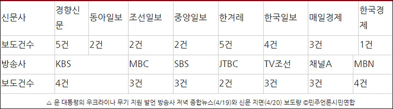 ▲ 윤 대통령의 우크라이나 무기 지원 발언 방송사 저녁 종합뉴스(4/19)와 신문 지면(4/20) 보도량 ©민주언론시민연합