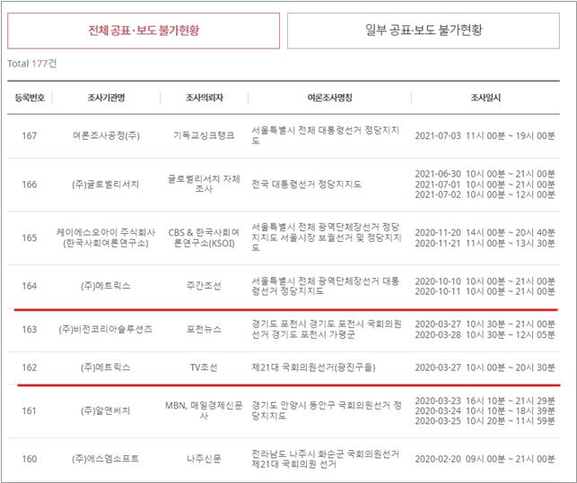 ▲ 여론조사심의위원회 홈페이지에 올라온 공표불가 여론조사 목록