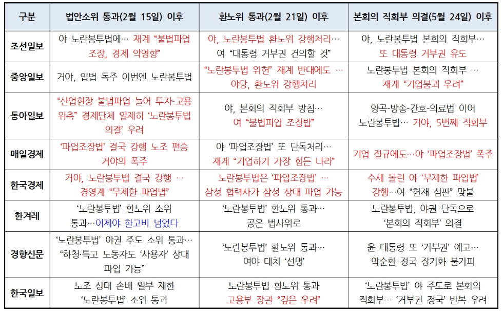 ▲ 노란봉투법 법안소위‧환노위‧본회의 직회부 의결 당시 6개 종합일간지‧2개 경제일간지 주요 기사 제목 ⓒ민주언론시민연합