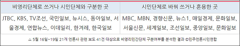 ▲ 5월 16일~19일 21개 언론사 관련 보도 41건 대상으로 비영리민간단체 구분여부를 분석한 결과 ©민주언론시민연합