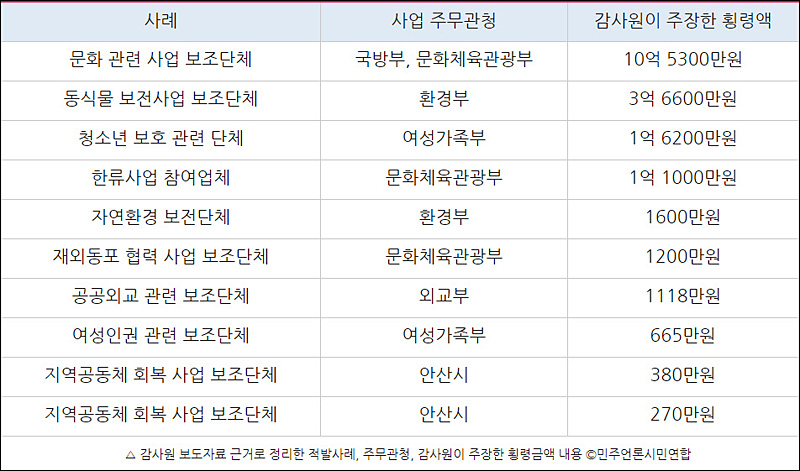 ▲ 감사원 보도자료 근거로 정리한 적발사례, 주무관청, 감사원이 주장한 횡령금액 내용 ©민주언론시민연합