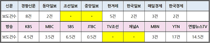 ▲ 신문지면(6/21~6/29)‧방송뉴스(6/20~6/28) ‘이태원 특별법’ 보도건수 (※ 방송단신 0.5건 처리) ⓒ민주언론시민연합