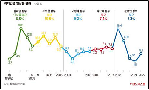 ▲ 최저임금 인상률 변화를 시각화한 이코노미스트(2021/7/13)