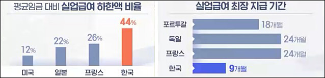 ▲ OECD와 우리나라 실업급여 수준을 비교해 보도한 MBC(7/12)
