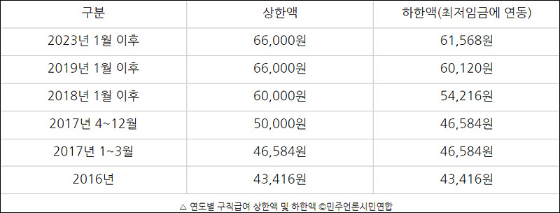 ▲ 연도별 구직급여 상한액 및 하한액 ©민주언론시민연합