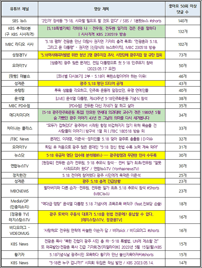 ▲ 유튜브 채널 관리대행업체의 ‘댓글 좋아요 늘리기’ 판매 모습