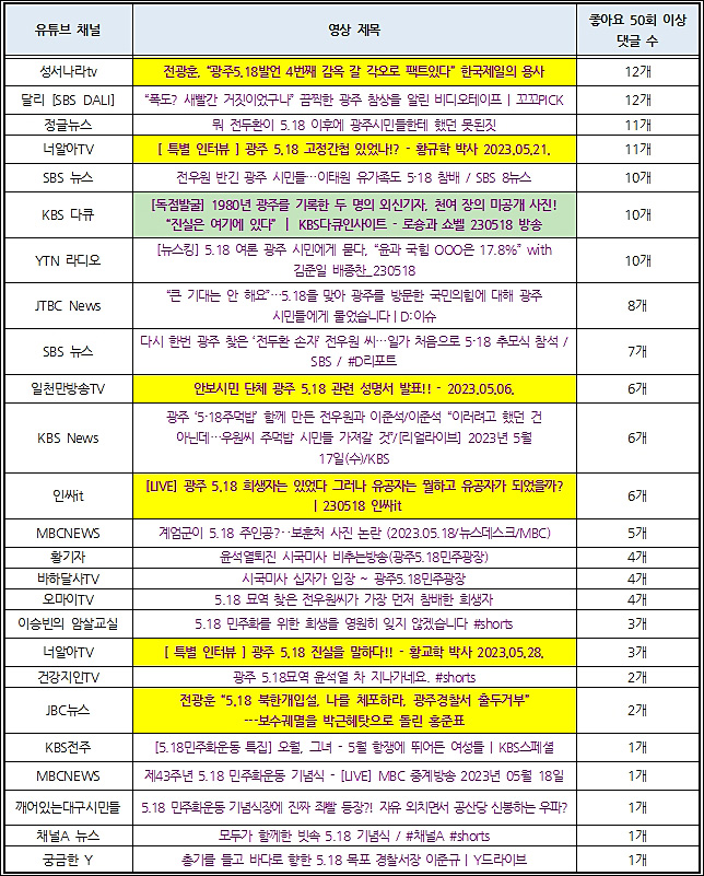 ▲ 유튜브 ‘5.18 광주’ 검색 결과 중 좋아요 50회 이상 받은 댓글이 달린 영상 50개 목록② ⓒ민주언론시민연합