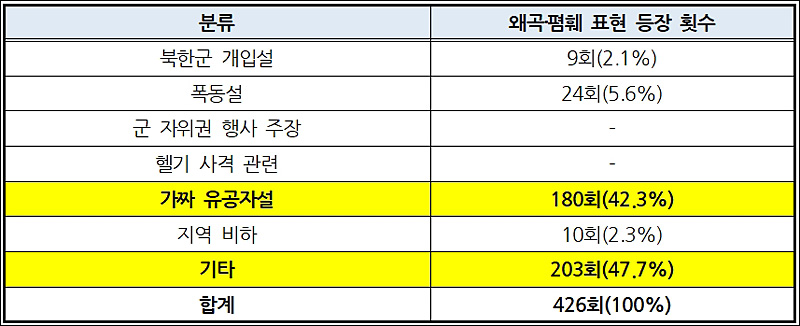 ▲ 5‧18민주화운동 관련 유튜브 댓글의 왜곡‧폄훼 표현 등장 횟수와 비율(5/1~5/31) ⓒ민주언론시민연합