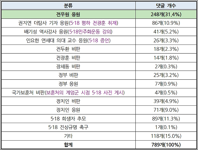 ▲ 5‧18민주화운동 관련 좋아요 50개 이상 유튜브 댓글 중 왜곡‧폄훼 표현 없는 댓글의 내용 분류와 비율(5/1~5/31) ⓒ민주언론시민연합