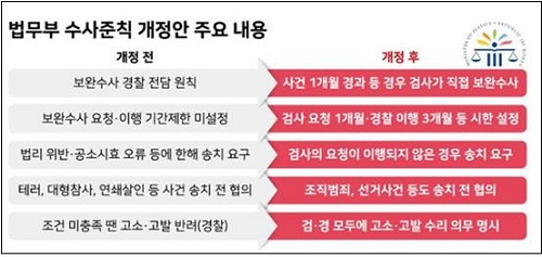 ▲ 법무부 수사준칙 개정안 주요 내용(7/31, 한국일보 강준구 기자)