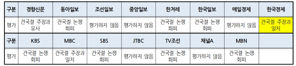 ▲ 윤석열 대통령 광복절 경축사 중 ‘건국운동’에 대한 언론사별 평가(8/15~16) ©민주언론시민연합