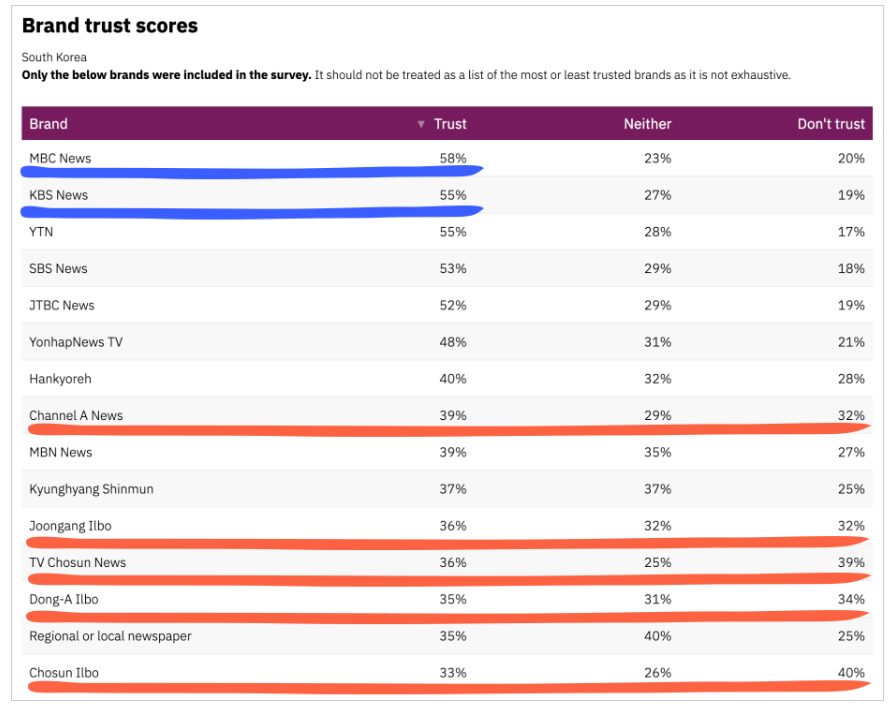 ▲ 로이터저널리즘연구소 <디지털 뉴스 리포트 2023> 갈무리 ©로이터저널리즘연구소 누리집