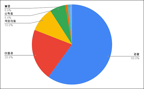 ▲ 24개 언론사 ‘뉴스타파 허위 인터뷰’ 관련 기사 출처(9/1~4) ⓒ민주언론시민연합