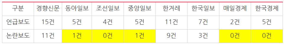 ▲ 신원식 장관 후보자가 언급된 보도와 관련 논란을 다룬 보도건수(9/13~9/26) ©민주언론시민연합