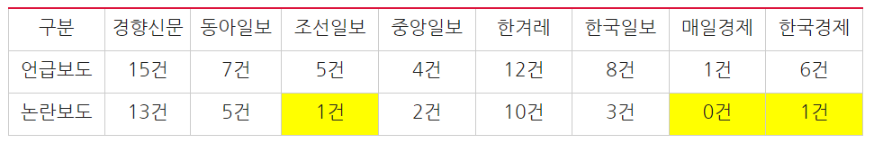 ▲ 김행 장관 후보자가 언급된 보도와 관련 논란을 다룬 보도건수(9/13~9/26) ©민주언론시민연합