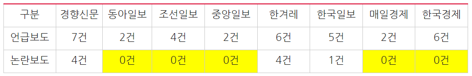▲ 유인촌 장관 후보자가 언급된 보도와 관련 논란을 다룬 보도건수(9/13~9/26) ©민주언론시민연합