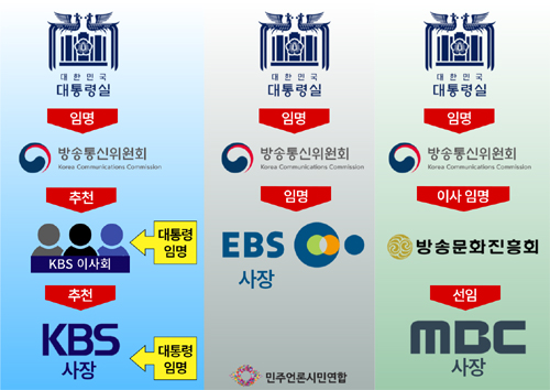 ▲ 공영방송 이사 및 사장 선임 구조도 ©민주언론시민연합