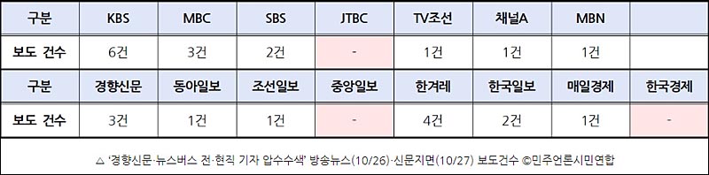 ▲ ‘경향신문‧뉴스버스 전‧현직 기자 압수수색’ 방송뉴스(10/26)‧신문지면(10/27) 보도건수 ©민주언론시민연합