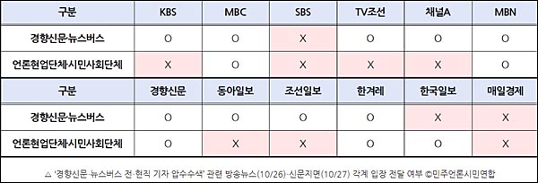 ▲ ‘경향신문‧뉴스버스 전‧현직 기자 압수수색’ 관련 방송뉴스(10/26)‧신문지면(10/27) 각계 입장 전달 여부 ©민주언론시민연합