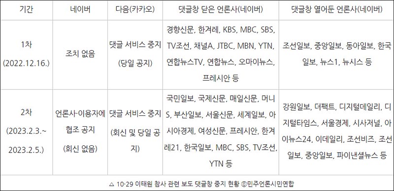▲ 10·29 이태원 참사 관련 보도 댓글창 중지 현황 ⓒ민주언론시민연합