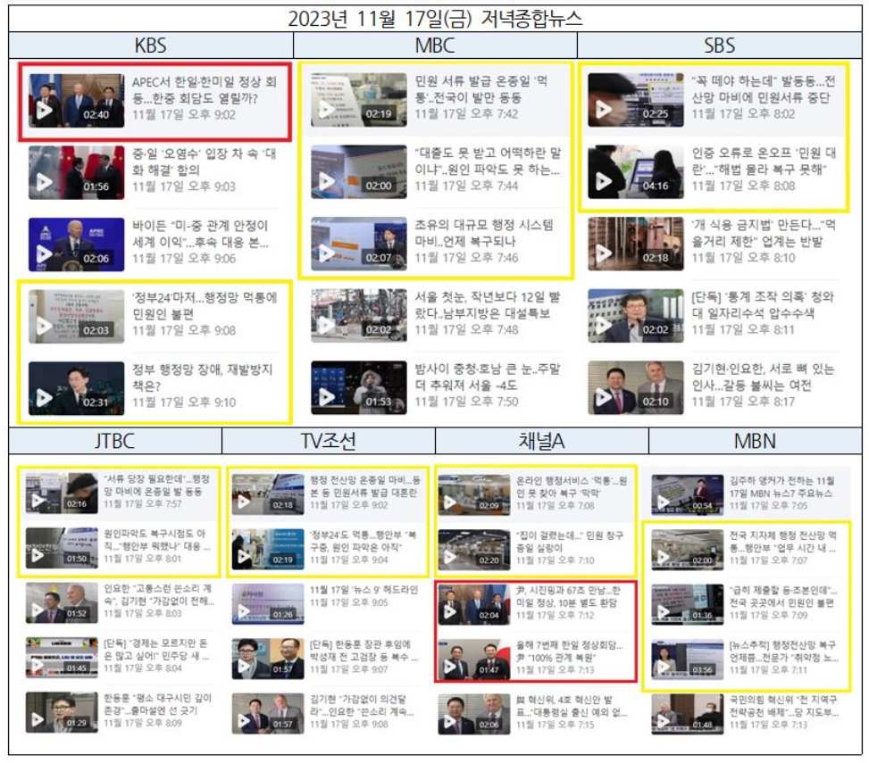 ▲ 11/17 저녁종합뉴스 1~5번째 보도. KBS를 제외한 6개 방송사가 행정시스템 마비를 톱보도로 다뤘다. @ 민주언론시민연합