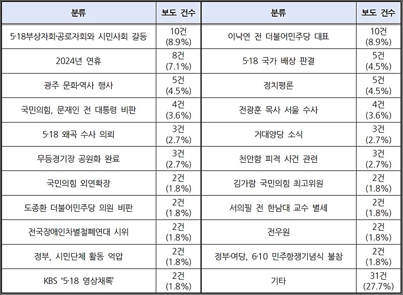 ▲ 포털사이트 네이버 5‧18 관련 보도의 내용별 건수와 비율(6/1~6/30) ⓒ민주언론시민연합