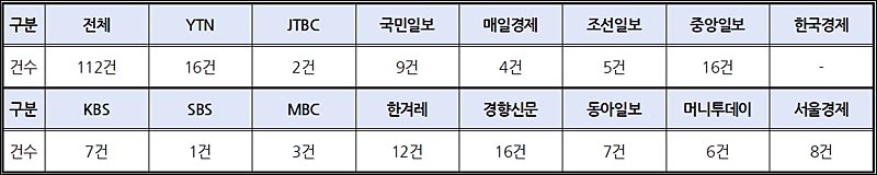 ▲ 5‧18 관련 15개 언론사별 5‧18 관련 보도 건수(6/1~6/30) ©민주언론시민연합
