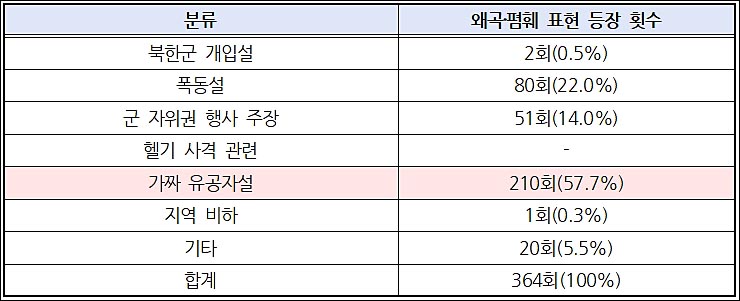 ▲ 5‧18민주화운동 관련 유튜브 댓글의 왜곡‧폄훼 표현 등장 횟수와 비율(6/1~6/30) ⓒ민주언론시민연합