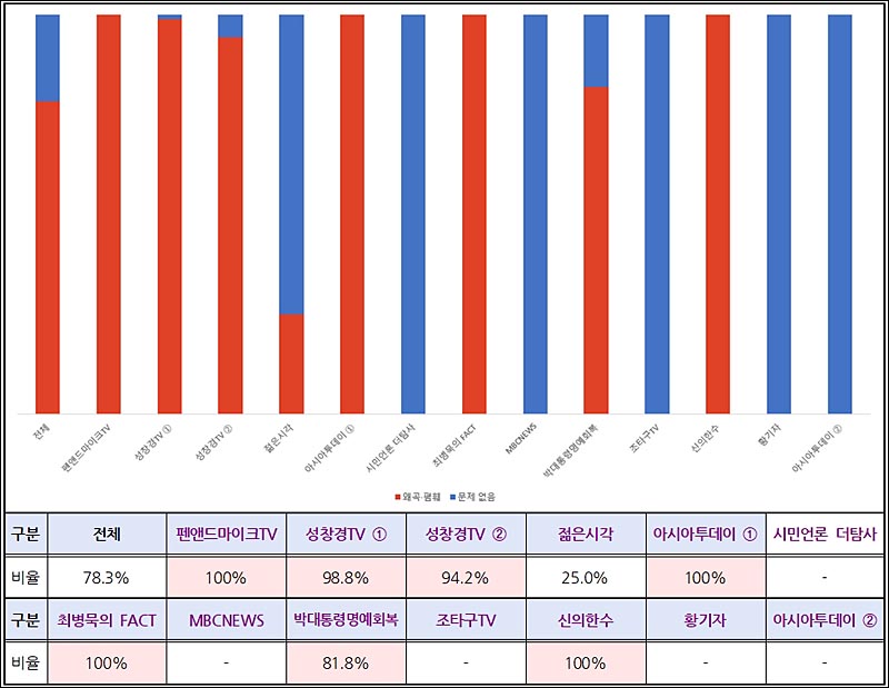 ▲ 13개 영상별 전체 댓글 대비 5‧18 왜곡‧폄훼 댓글 비율(6/1~6/30) ©민주언론시민연합