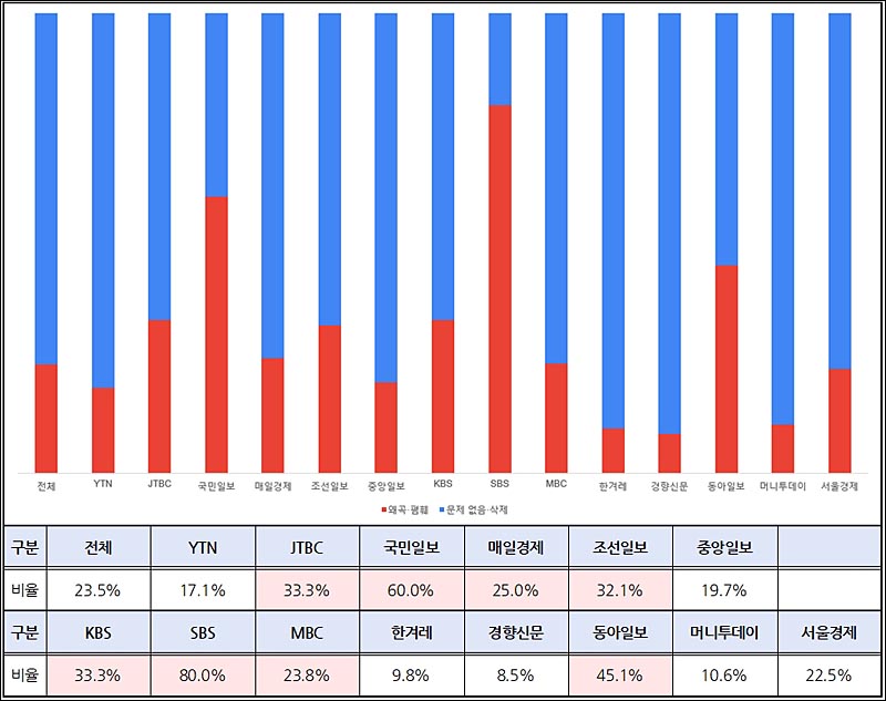 ▲ 언론사별 전체 댓글 대비 5‧18 왜곡‧폄훼 댓글 비율(6/1~6/30) ©민주언론시민연합