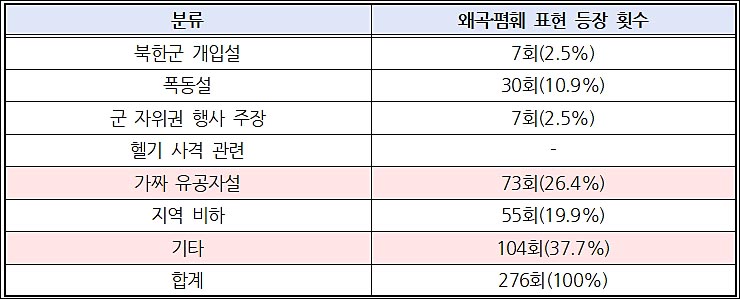 ▲ 5‧18민주화운동 관련 포털뉴스 댓글의 왜곡‧폄훼 표현 등장 횟수와 비율(6/1~6/30) ⓒ민주언론시민연합