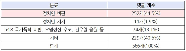 ▲ 5‧18민주화운동 관련 포털뉴스 댓글 중 왜곡‧폄훼 표현 없는 댓글의 내용별 분류와 비율(6/1~6/30) ⓒ민주언론시민연합
