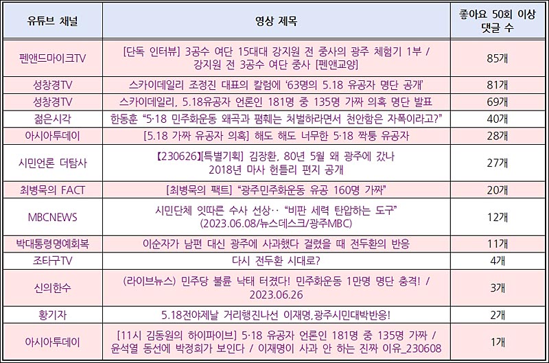 ▲ 유튜브 ‘5.18 광주’ ‘5‧18 광주’ 검색 결과 중 좋아요 50회 이상 받은 댓글이 달린 영상 13개 목록 ⓒ민주언론시민연합